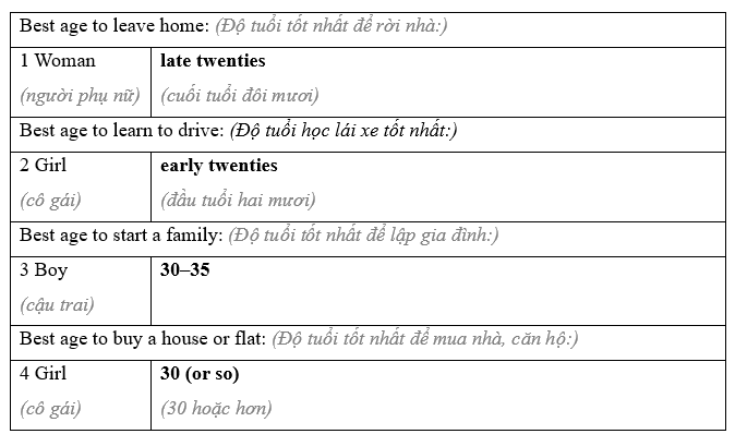 1A. Vocabulary - Unit 1. Generations - SBT Tiếng Anh 11 Friends Global 3 2