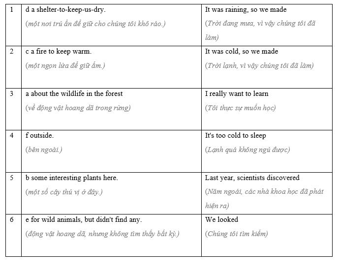 2.5 - Unit 2. Wild nature - SBT Tiếng Anh 8 English Discovery 2 1