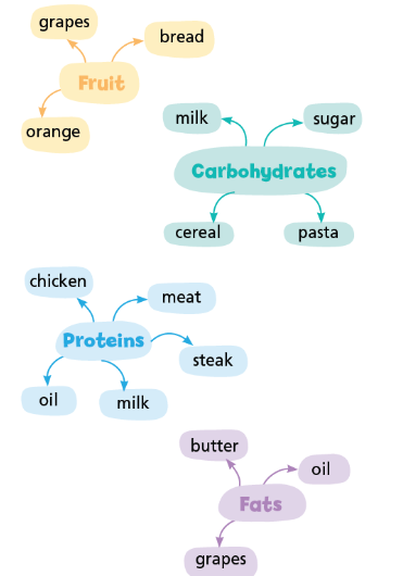 2c. Vocabulary - Unit 2. Fit for life - SBT Tiếng Anh 7 Right on! 1 1