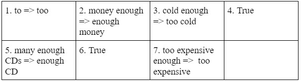 3.6. Use of English too and not enough - Unit 3. The Arts - SBT Tiếng Anh 10 English Discovery 3 1