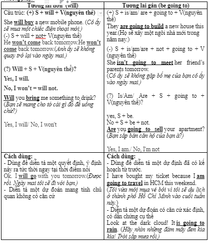 3b. Grammar - Unit 3. Arts & Music - SBT Tiếng Anh 7 Right on! 0 1