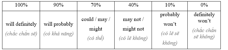 3B. Grammar - Unit 3. Sustainable health - SBT Tiếng Anh 11 Friends Global 0 1