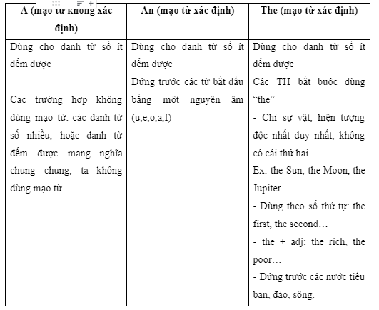 3e. Grammar - Unit 3. Arts & Music - SBT Tiếng Anh 7 Right on! 3 1