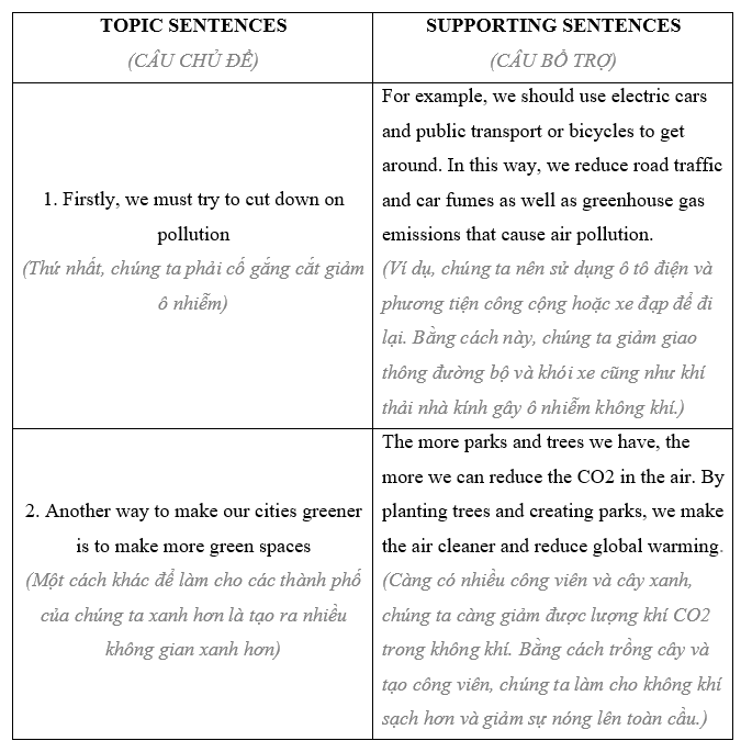 3e. Writing - Unit 3. Global warming & Ecological systems - SBT Tiếng Anh 11 Bright 1 2