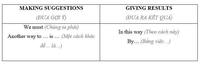 3e. Writing - Unit 3. Global warming & Ecological systems - SBT Tiếng Anh 11 Bright 2 2