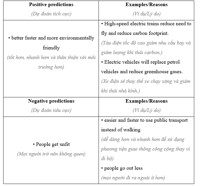 5e. Writing - Unit 5. Cities and education in the future - SBT Tiếng Anh 11 Bright 1 2