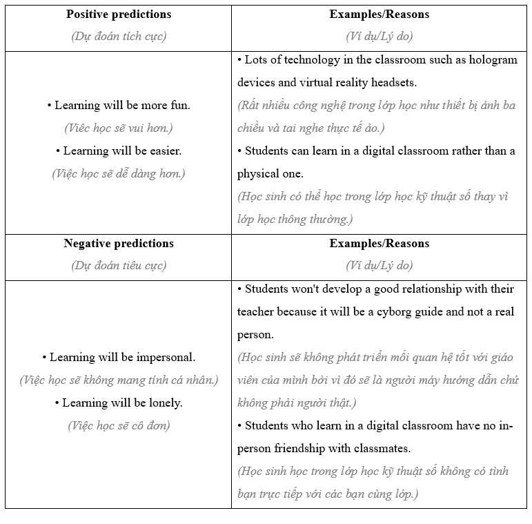 5e. Writing - Unit 5. Cities and education in the future - SBT Tiếng Anh 11 Bright 2 2