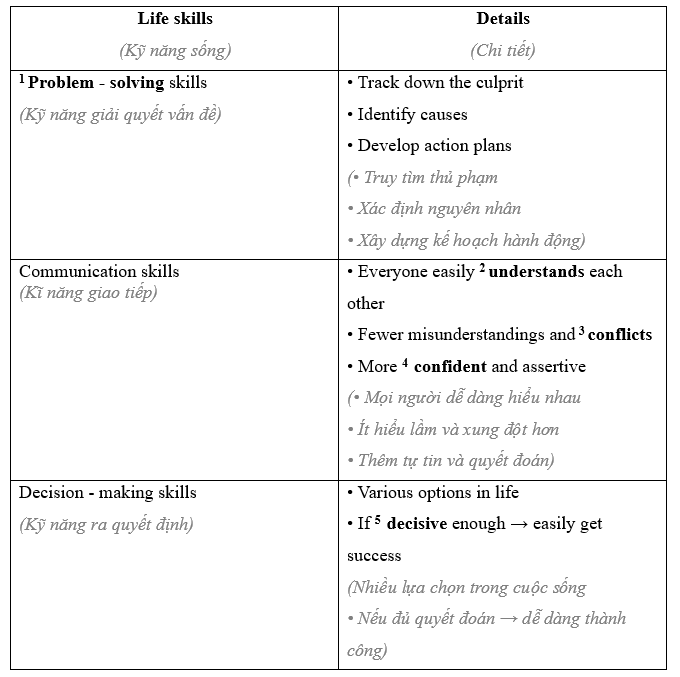 7.1. Vocabulary - Unit 7. Independent living - SBT Tiếng Anh 11 English Discovery 3 3