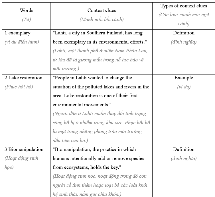 8.4. Reading - Unit 8. Cities of the future - SBT Tiếng Anh 11 English Discovery 1 2