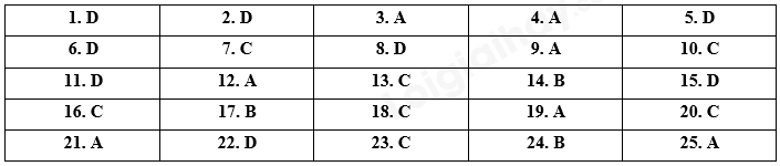 Đề ôn tập hè lớp 6 lên lớp 7 môn Tiếng Anh - Đề số 9 1 1