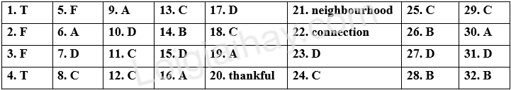 Đề thi học kì 1 Tiếng Anh 9 iLearn Smart World - Đề số 1 1 1