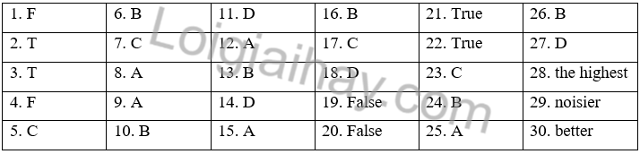 Đề thi học kì 2 Tiếng Anh 6 iLearn Smart World - Đề số 1 1 1