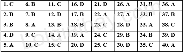 Đề thi học kì 2 Tiếng Anh 9 English Discovery - Đề số 3 1 1