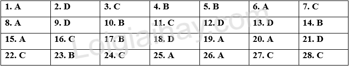 Đề thi vào 10 môn Anh An Giang năm 2025 1 1