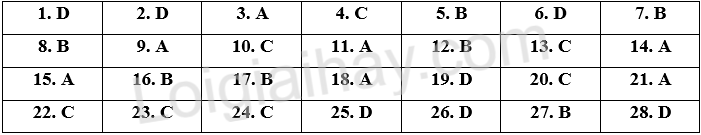 Đề thi vào 10 môn Anh Cần Thơ năm 2025 1 1