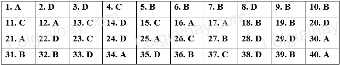 Đề thi vào 10 môn Anh Hà Nội năm 2023 1 1
