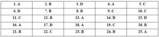 Đề thi vào 10 môn Anh Hải Phòng năm 2021 1 1