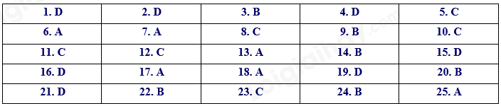 Đề thi vào 10 môn Anh Hải Phòng năm 2022 1 1