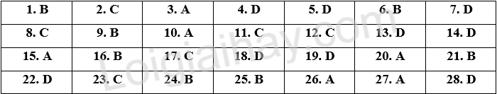 Đề thi vào 10 môn Anh Ninh Thuận năm 2025 1 1