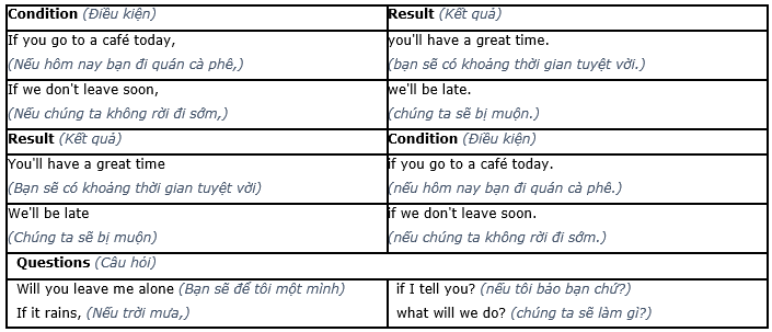 Language focus: First conditional, Complex sentences – Unit 8. Going away – Tiếng Anh 6 – Friends Plus 0 1