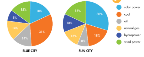 Lesson 1 - Unit 10. Source Of Energy - SBT Tiếng Anh 7 iLearn Smart World 5 1