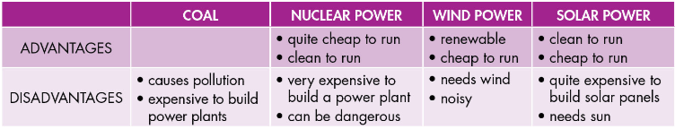 Lesson 2 - Unit 10. Source Of Energy - SBT Tiếng Anh 7 iLearn Smart World 3 1