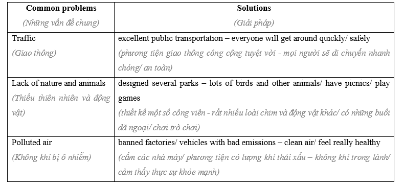 Lesson 3 - Unit 10. Cities of the future - SBT Tiếng Anh 11 iLearn Smart World 5 2