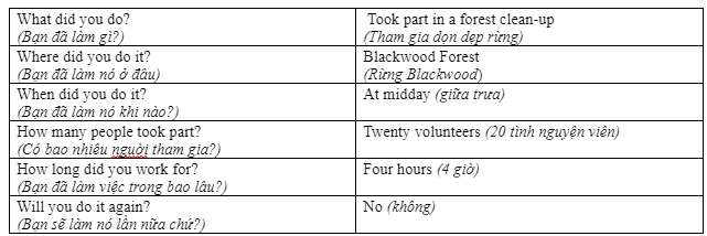 Lesson 3 - Unit 4. Community Services - SBT Tiếng Anh 7 iLearn Smart World 5 2