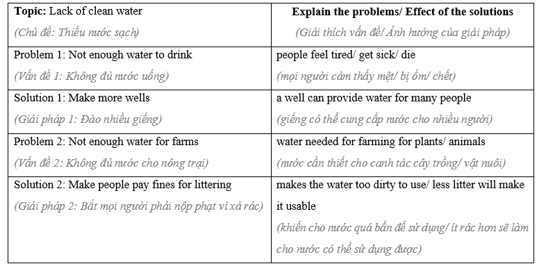 Lesson 3 - Unit 7. Ecological systems - SBT Tiếng Anh 11 iLearn Smart World 5 2