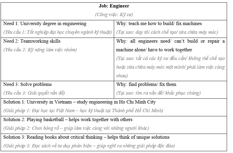 Lesson 3 - Unit 9. Education in the future - SBT Tiếng Anh 11 iLearn Smart World 5 2