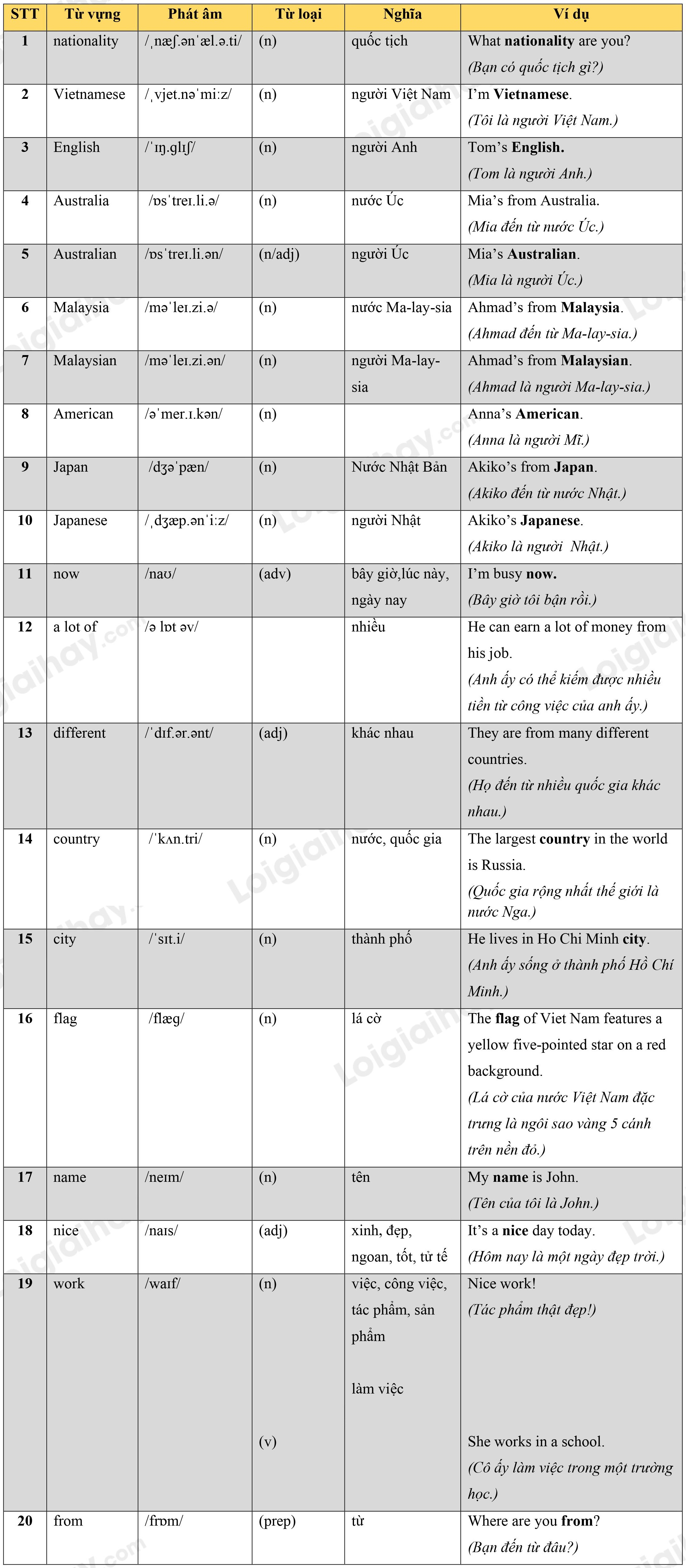 Lý thuyết Từ vựng - Ôn hè Tiếng Anh lớp 4 1 1