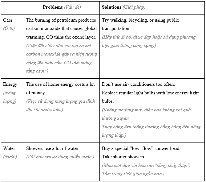 Reading - Unit 10: Energy Sources - SBT Tiếng Anh 7 Global Success 1 2