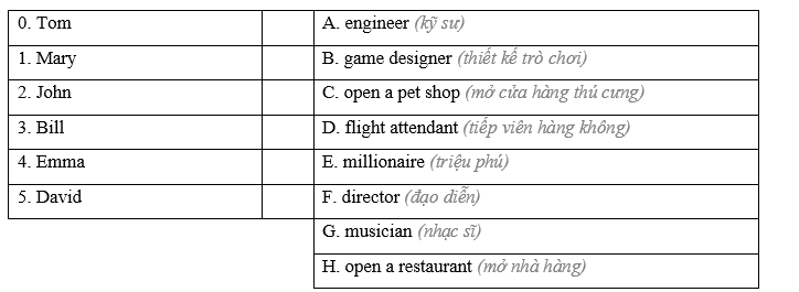 Review - Unit 7 - SBT Tiếng Anh 8 iLearn Smart World 0 1