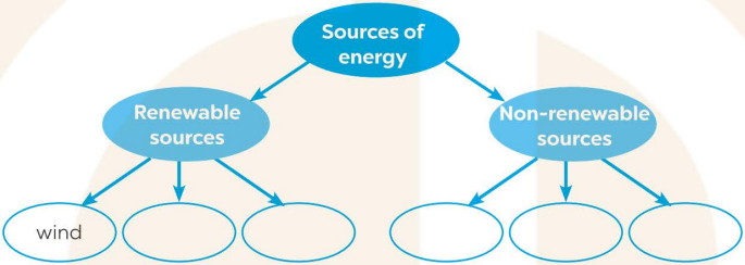 Speaking - Unit 10: Energy Sources - SBT Tiếng Anh 7 Global Success 2 1
