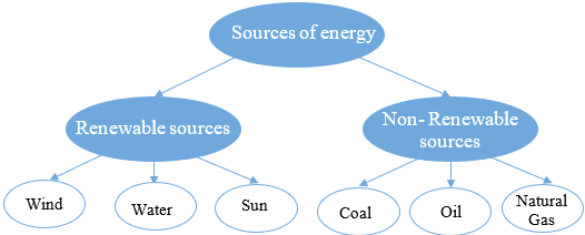 Speaking - Unit 10: Energy Sources - SBT Tiếng Anh 7 Global Success 2 2