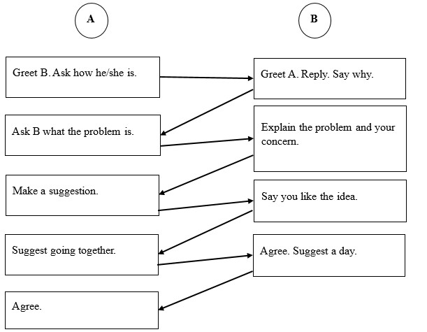 Tiếng Anh 10 Bright Unit 3 3d.Speaking 4 1