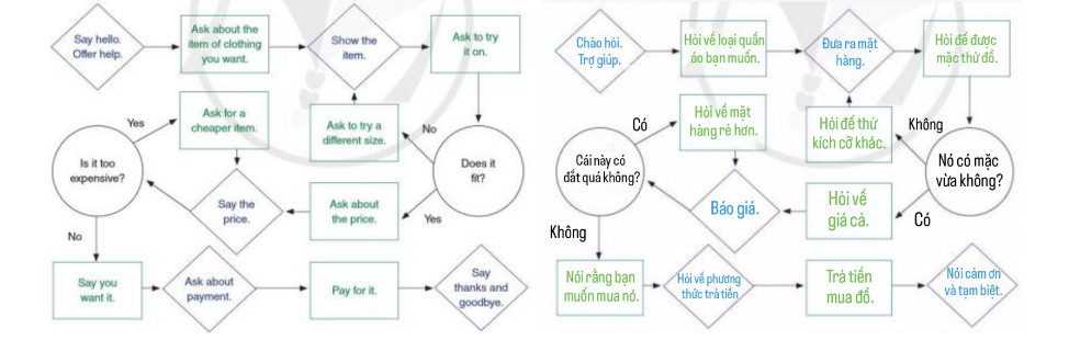 Tiếng Anh 10 Unit 9 9B 6 1