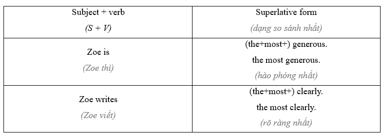Tiếng Anh 11 Grammar Builder – Unit 4 0 11