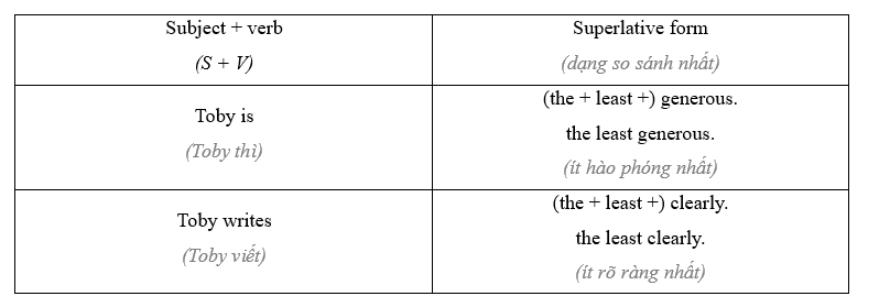 Tiếng Anh 11 Grammar Builder – Unit 4 0 13