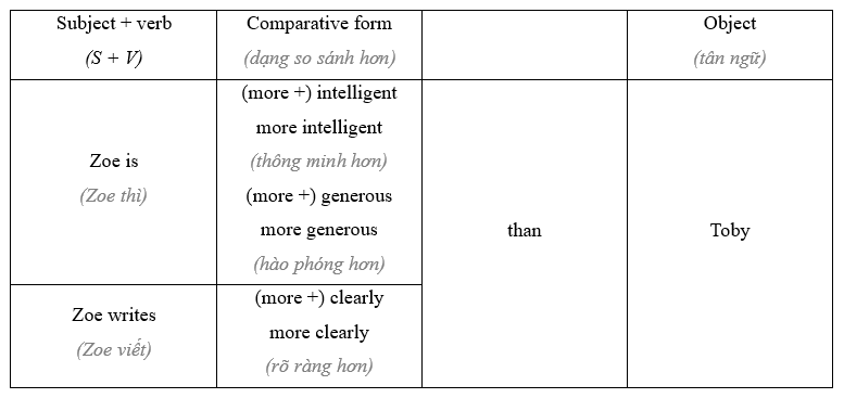 Tiếng Anh 11 Grammar Builder – Unit 4 0 10