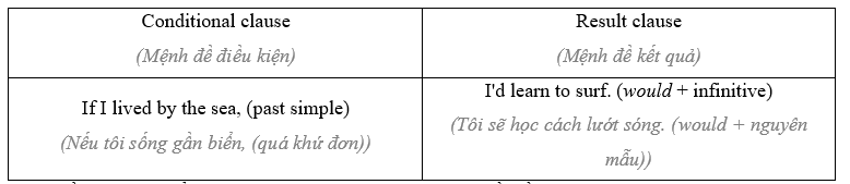Tiếng Anh 11 Grammar Builder – Unit 4 6 2