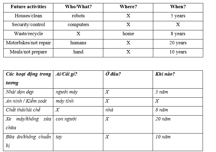 Tiếng Anh 11 Unit 10 Lesson 2 11 1