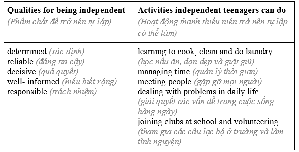 Tiếng Anh 11 Unit 7 7.1 Vocabulary 5 2