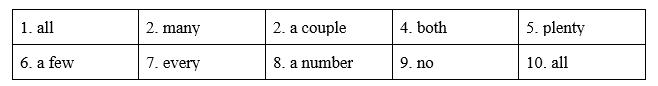 Tiếng Anh 12 Unit 3 3.5. Grammar 3 1