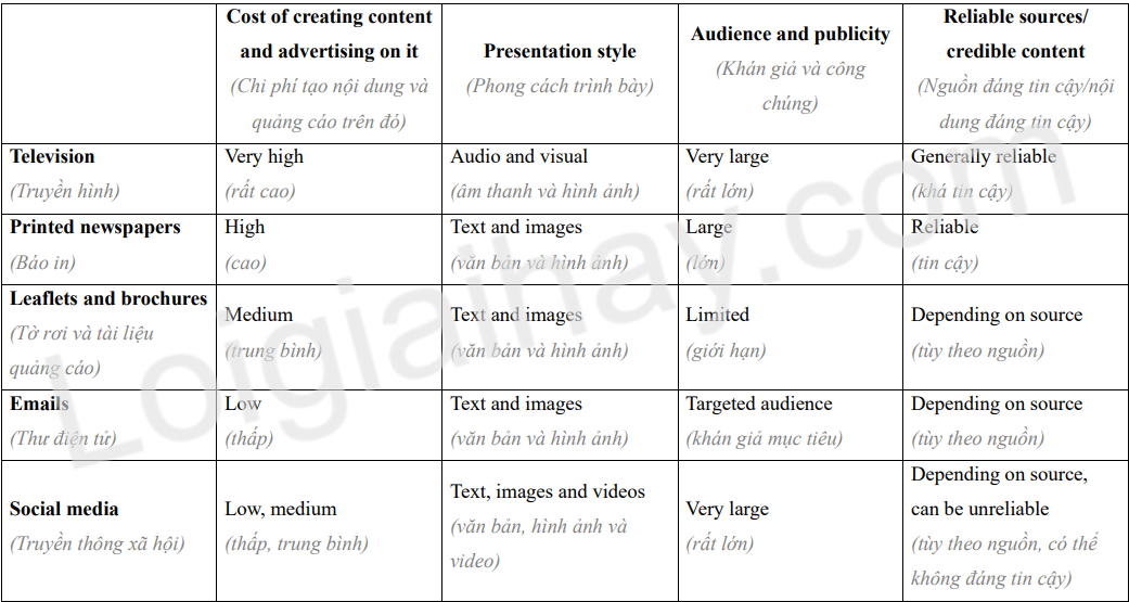 Tiếng Anh 12 Unit 7 Speaking 0 2