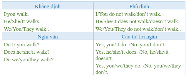 Tiếng Anh 7 Unit 1 1b. Grammar 1 2