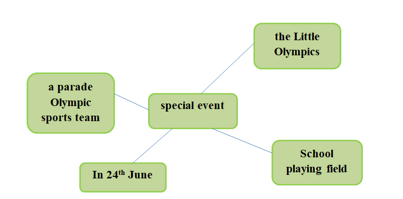 Tiếng Anh 7 Writing 2. A paragraph about an event 1 2