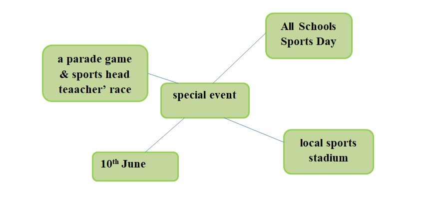 Tiếng Anh 7 Writing 2. A paragraph about an event 4 1