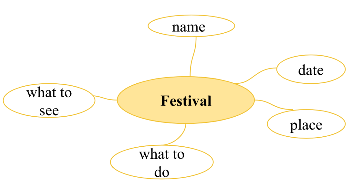 Tiếng Anh 7 Writing: 3. An email of invitation 1 2