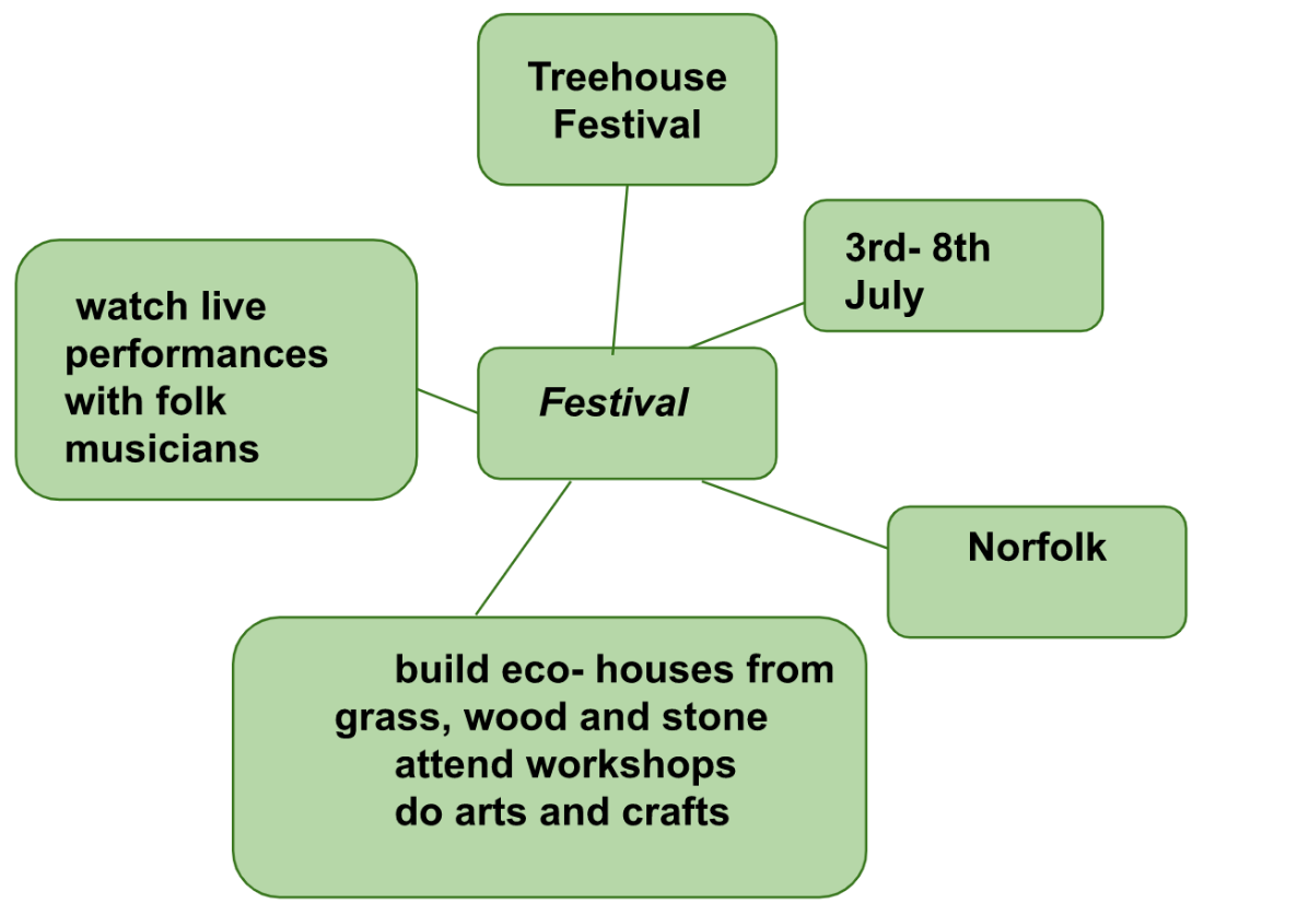 Tiếng Anh 7 Writing: 3. An email of invitation 1 3